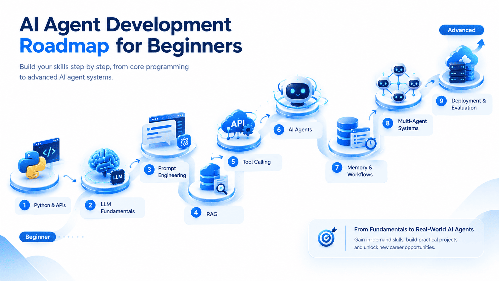AI agent development roadmap from Python and LLM fundamentals to multi-agent systems and deployment